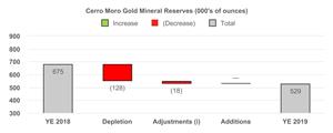 Cerro Moro Gold Mineral Reserves (000's of ounces)