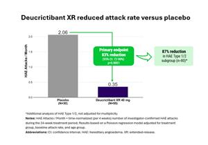 Pharvaris Announces Positive Topline Data from CHAPTER-3 Pivotal Study of Deucrictibant XR for Prophylaxis of HAE Attacks
