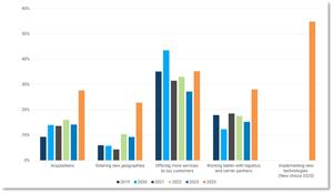 Descartes’ Study Finds 67% of Freight Forwarders and Customs Brokers View Technology as Fundamental to Growth