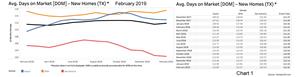 Chart 1: Texas New Homes Tracking - Days on Market – Feb. 2019