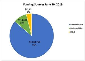 Funding Sources June 30, 2019