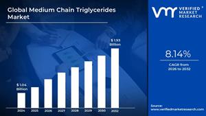 Medium Chain Triglycerides Market is expected to generate a revenue of USD 1.93 Billion by 2032, Globally, at 8.14% CAGR: Verified Market Research®