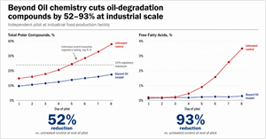 Beyond Oil Successfully Completes Industrial-Scale Validation of Patented Chemistry, Demonstrating Substantial Reductions in Harmful Frying-Oil Degradation Compounds