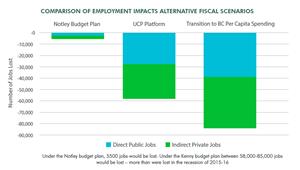 Comparison of Employment Impacts Alternative Fiscal Scenarios