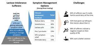 Symptom Management Options and Challenges