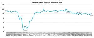 Gen Z Drives Canada’s Credit Growth as Delinquencies Begin to Stabilize