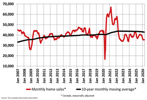 Canadian Home Sales Edge Higher in April