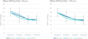 SpyGlass Pharma Announces Positive 36-Month First-in-Human and 3-Month Phase I/II Trial Results for Its Novel BIM-IOL System