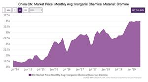 China CN: Market Price: Monthly Avg: Inorganic Chemical Material: Bromine
