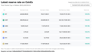 CoinEx Updates Latest Proof of Reserve, Reinforcing Its Commitment to Ensuring User Security