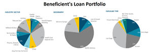 Beneficient's Loan Portfolio