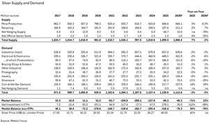 Elevated Lease Rates, Regional Liquidity Tightness, and Robust Investor Interest Resulted in Record Silver Prices in 2025