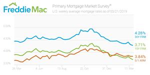 Primary Mortgage Market Survey®