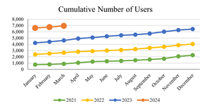 march-2024-healthcare-app-cumulative-number-of-users.png