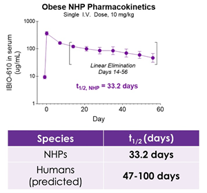iBio Unveils New Non-Human Primate Data on IBIO-610, an Activin E Antibody with Strong Therapeutic Potential for Fat-Selective Weight-Loss and Weight Maintenance