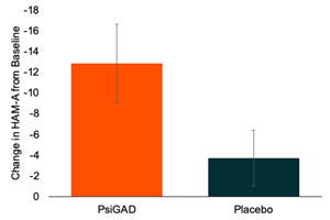 Incannex Reports Positive Results from Phase 2 Clinical Trial of PSX-001 (Psi-GAD) for Generalised Anxiety Disorder
