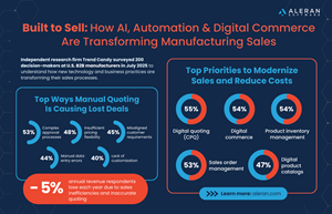 B2B Manufacturing Survey: Manual Quoting and Sales Processes Leading to Lost Revenue, Driving Investments in AI-Powered Commerce and CPQ Platforms