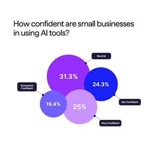 Bookipi Survey Shows Small Businesses Embracing AI BUT, Complexity, Not Cost, Slows Workflow Adoption