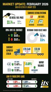 ITS Logistics February Supply Chain Report: U.S. Supreme Court Strikes Down Trump Administration’s Tariffs, Creating Significant Implications for the Global Market
