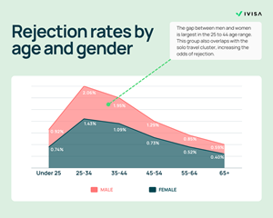 Men are 62% more likely to have their travel visa rejected, iVisa's latest data reveals