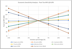 Economic Sensitivity Analysis - Post-Tax NPV @ 8.0%