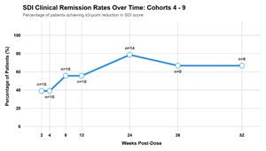 Eupraxia Pharmaceuticals Reports Additional 52-week Follow-up Data from the RESOLVE Trial in Eosinophilic Esophagitis (EoE) Demonstrating Consistent Results after Dosing with EP-104GI