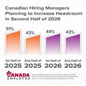 Canadian Employers Plan to Hire in Second Half of 2026, But Many Struggle to Fill Open Jobs
