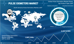 Omron Healthcare, Inc. and Koninklijke Philips N.V to Account for the Maximum Market Share in Terms of Revenue