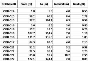 Table 1: Significant Drill Results at Durusu Target, the Obichnik Gold Project