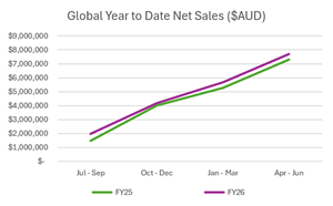 Immuron FY26 Sales - Four Consecutive Quarters of Growth over Prior Year