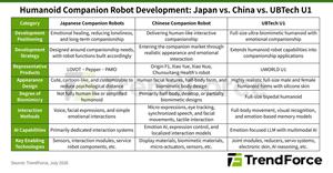 Rising Demand for Caregiving and Emotional Support to Drive Humanoid Companion Robot Market to US$1.1 Billion by 2030, Says TrendForce