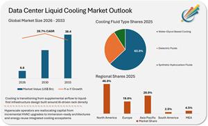 Data Center Liquid Cooling Market to Witness 28.7% CAGR Driven by AI Adoption, Investments and Sustainability Targets