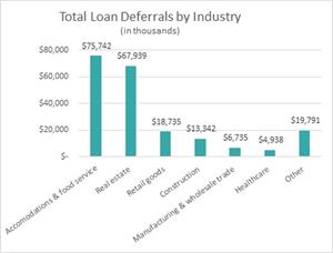 Total Loan Deferrals by Industry