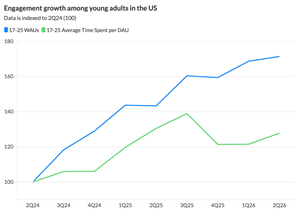 Apptopia Panel Shows Engagement Growth of Young Adults on Top UGC Gaming Platform