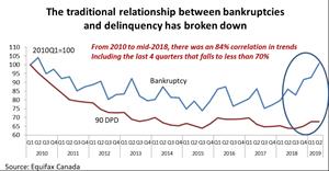 the-traditional-relationship-between-bankruptcies-and-delinq.jpg