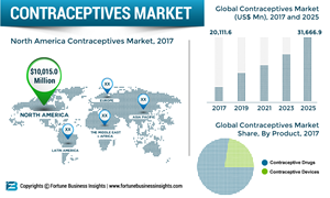 Merck & Co., Inc., Pfizer, Inc., and Bayer AG lead the global contraceptives market