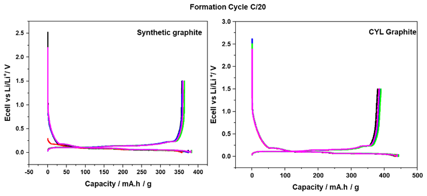 Artificial graphite anode materials