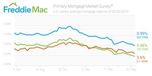 Primary Mortgage Market Survey®