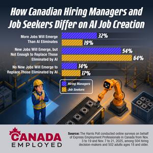 AI Boosting Productivity but Fueling Job Anxiety Among Canadian Workers