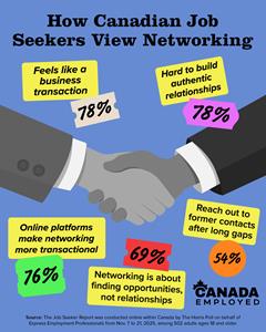 Canadian Job Seekers Say Networking Is Becoming More Transactional and Technology Is to Blame