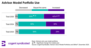 Financial Advisors Turn To Model Portfolios As Their Roles Evolve From Stock Picking To Relationship Building