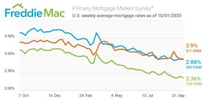 Primary Mortgage Market Survey®
