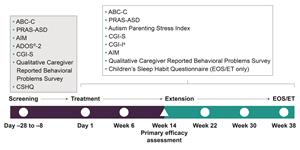 Figure 1. Schedule of Screening and Efficacy Assessments