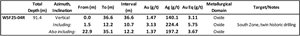 Lahontan Drills High Grade Oxide Gold from the Surface at West Santa Fe: 37m Grading 3.11 g/t Au Eq Including 11m Grading 5.75 g/t Au Eq