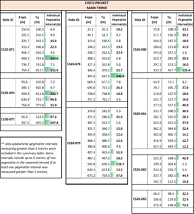 Q2 Metals Announces Multiple 200+ Metre Intervals of Continuous Spodumene Pegmatite and Provides an Update on the Inaugural Mineral Resource Estimate at the Cisco Lithium Project, Quebec, Canada