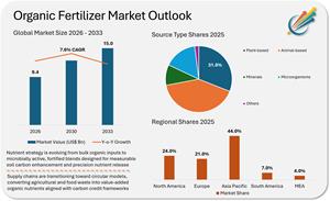 Organic Fertilizer Market Set to Surge to USD 15.6 Billion by 2033 on Sustainable Agriculture Boom | Study by Market Minds