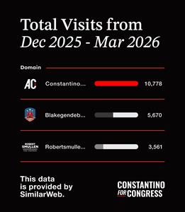 Interest in Anthony Constantino Dwarfs Democrat Frontrunner in NY-21