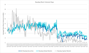 Nasdaq Announces Mid-Month Open Short Interest Positions in Nasdaq Stocks as of Settlement Date October 15, 2025