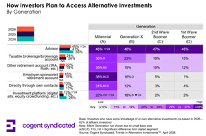 Investors Curb Alternative Investment Allocations as Risk Awareness Grows