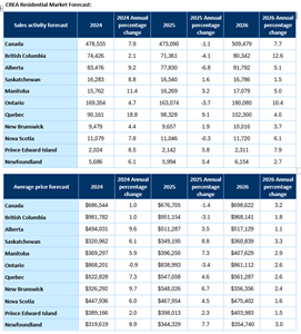 CREA Updates Resale Housing Market Forecasts for 2025 and 2026